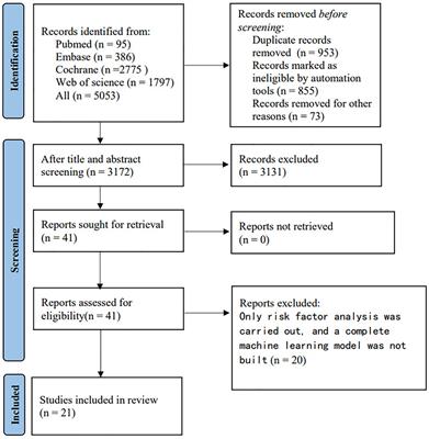 Machine learning in the prediction of post-stroke cognitive impairment: a systematic review and meta-analysis